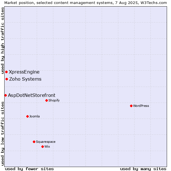 Market position of Zoho Systems vs. XpressEngine vs. AspDotNetStorefront