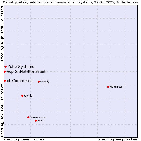 Market position of Zoho Systems vs. xt:Commerce vs. AspDotNetStorefront
