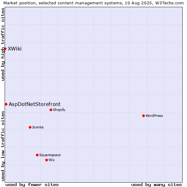 Market position of AspDotNetStorefront vs. XWiki