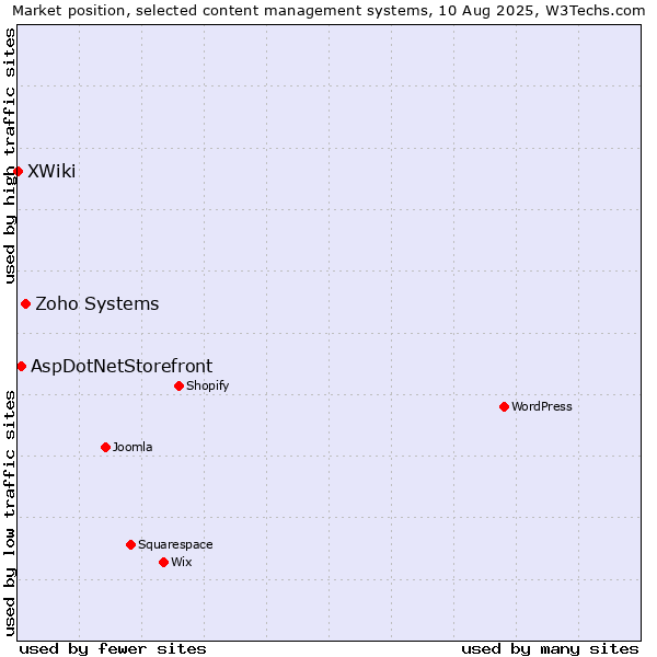 Market position of Zoho Systems vs. AspDotNetStorefront vs. XWiki