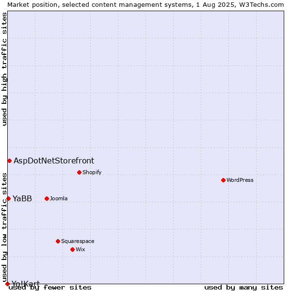 Market position of AspDotNetStorefront vs. YaBB vs. Yo!Kart