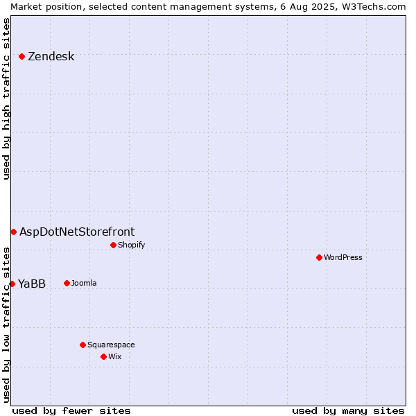 Market position of Zendesk vs. AspDotNetStorefront vs. YaBB