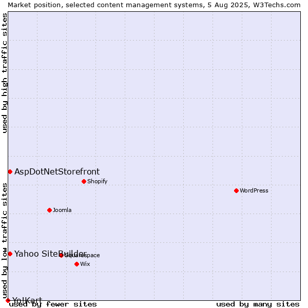 Market position of AspDotNetStorefront vs. Yahoo SiteBuilder vs. Yo!Kart