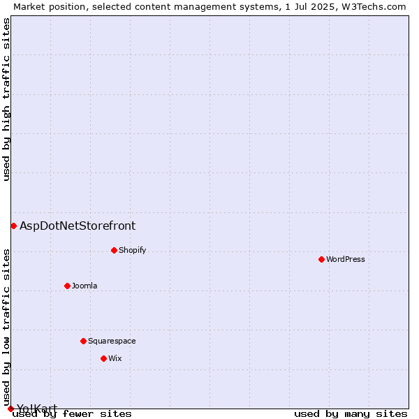 Market position of AspDotNetStorefront vs. Yo!Kart