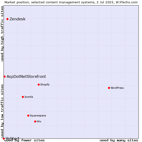 Market position of Zendesk vs. AspDotNetStorefront vs. Yo!Kart