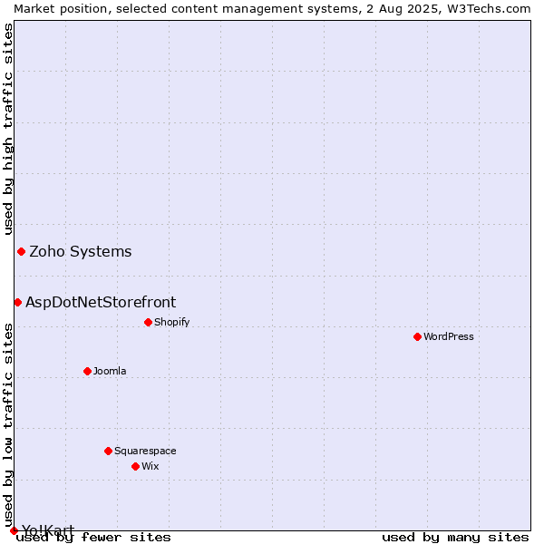 Market position of Zoho Systems vs. AspDotNetStorefront vs. Yo!Kart