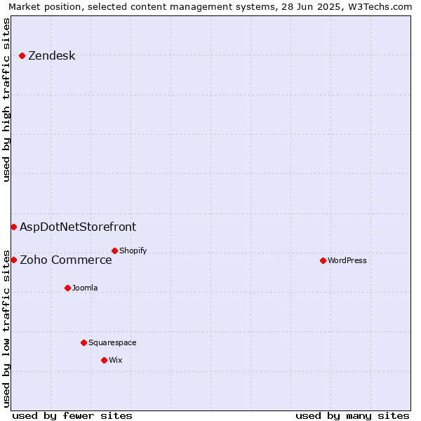 Market position of Zendesk vs. Zoho Commerce vs. AspDotNetStorefront