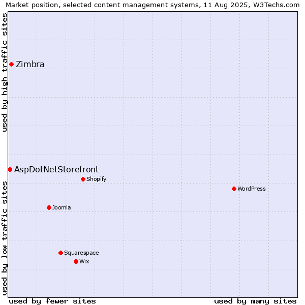 Market position of Zimbra vs. AspDotNetStorefront