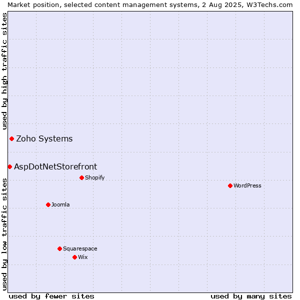 Market position of Zoho Systems vs. AspDotNetStorefront