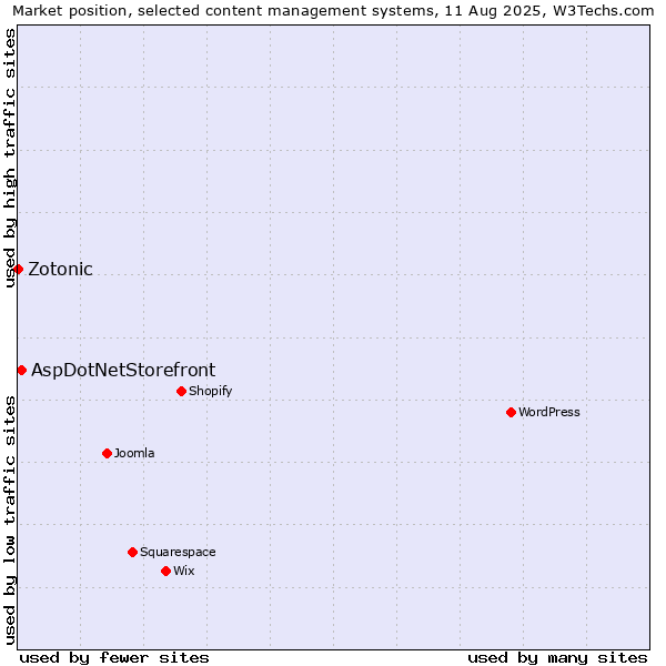 Market position of AspDotNetStorefront vs. Zotonic