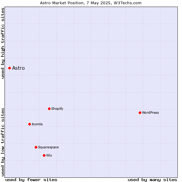 Market position of Astro