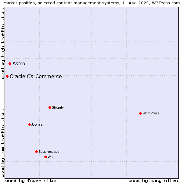 Market position of Astro vs. Oracle CX Commerce