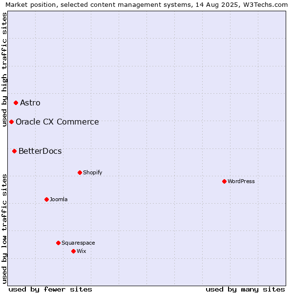 Market position of Astro vs. BetterDocs vs. Oracle CX Commerce