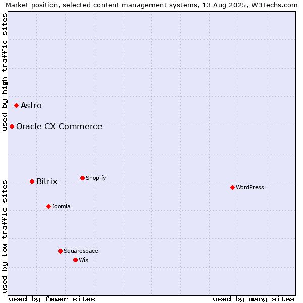 Market position of Bitrix vs. Astro vs. Oracle CX Commerce