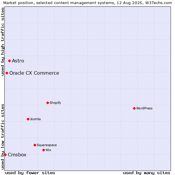 Market position of Astro vs. Oracle CX Commerce vs. Cmsbox
