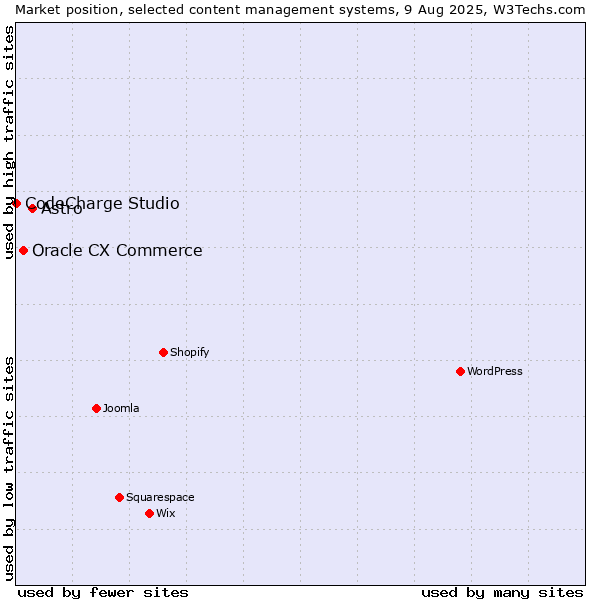 Market position of Astro vs. Oracle CX Commerce vs. CodeCharge Studio