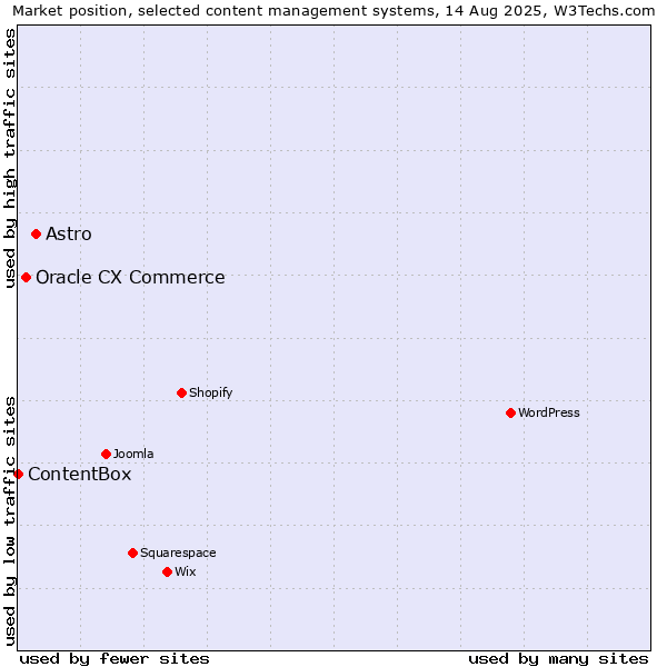 Market position of Astro vs. Oracle CX Commerce vs. ContentBox