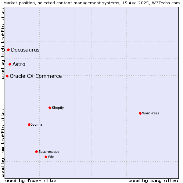 Market position of Astro vs. Docusaurus vs. Oracle CX Commerce