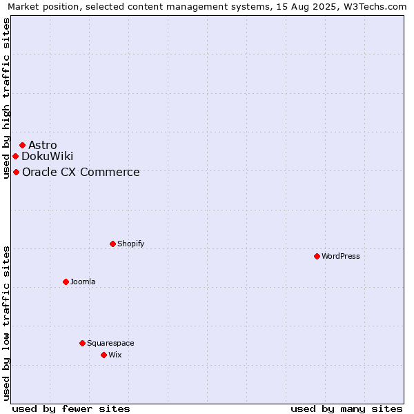 Market position of Astro vs. Oracle CX Commerce vs. DokuWiki