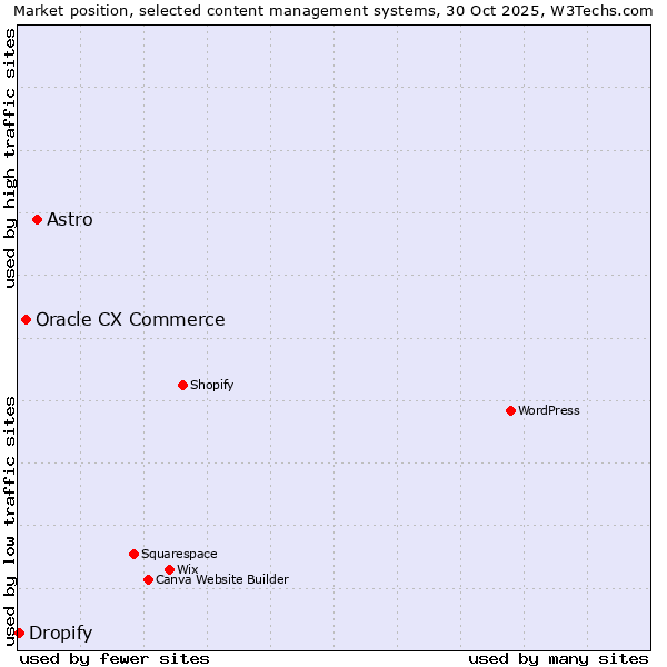 Market position of Astro vs. Oracle CX Commerce vs. Dropify