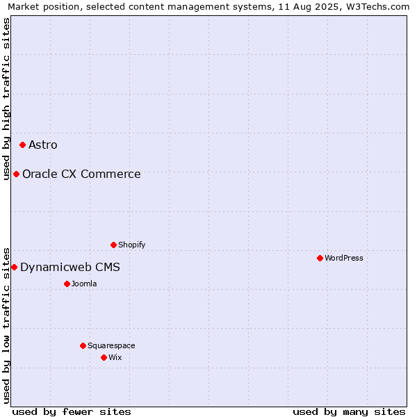 Market position of Astro vs. Oracle CX Commerce vs. Dynamicweb CMS