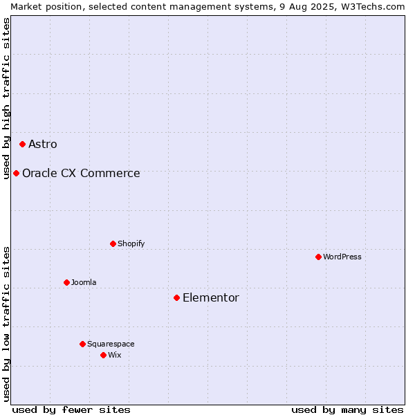 Market position of Elementor vs. Astro vs. Oracle CX Commerce