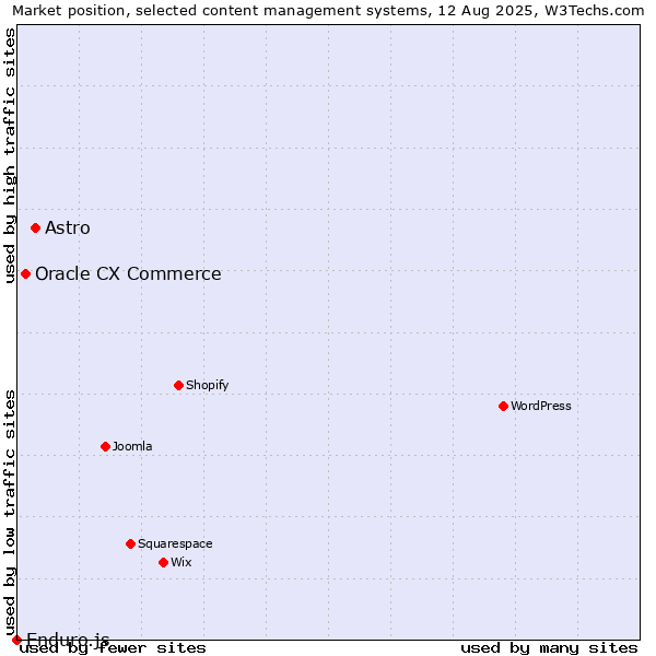 Market position of Astro vs. Oracle CX Commerce vs. Enduro.js