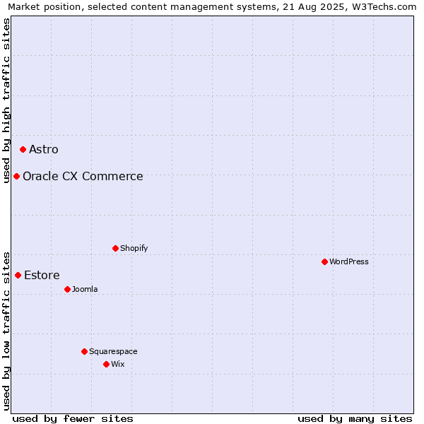 Market position of Astro vs. Estore vs. Oracle CX Commerce