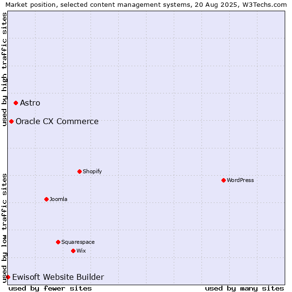 Market position of Astro vs. Oracle CX Commerce vs. Ewisoft Website Builder