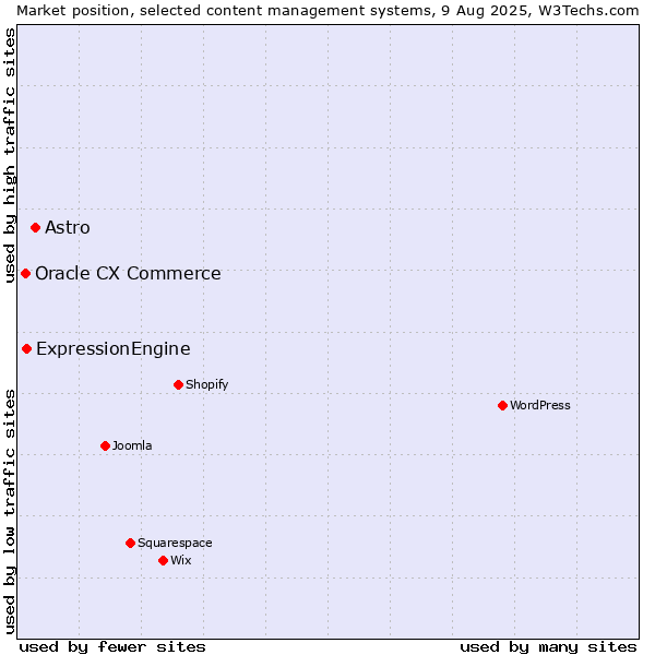 Market position of Astro vs. ExpressionEngine vs. Oracle CX Commerce