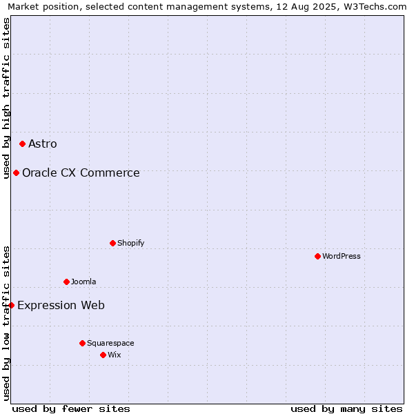 Market position of Astro vs. Oracle CX Commerce vs. Expression Web