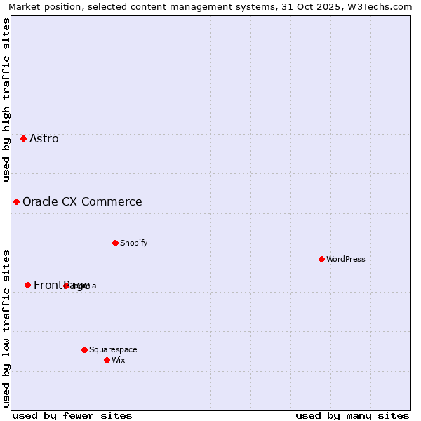 Market position of FrontPage vs. Astro vs. Oracle CX Commerce