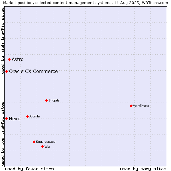 Market position of Astro vs. Oracle CX Commerce vs. Hexo