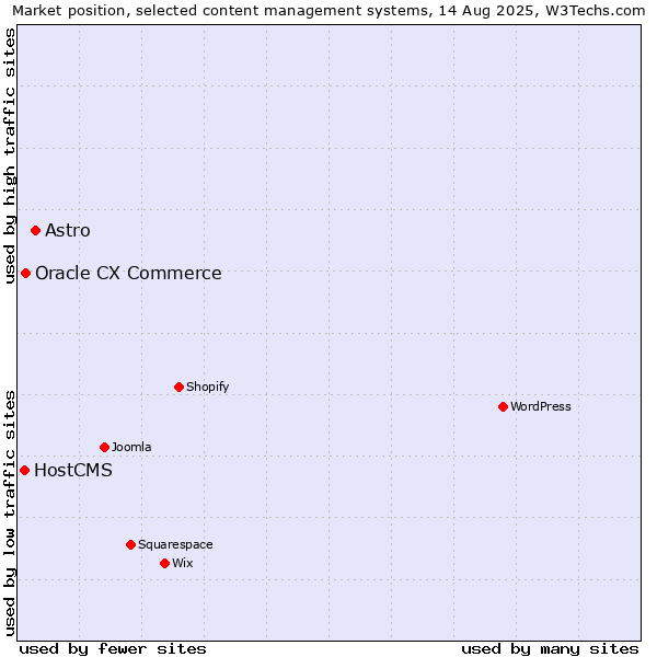 Market position of Astro vs. Oracle CX Commerce vs. HostCMS