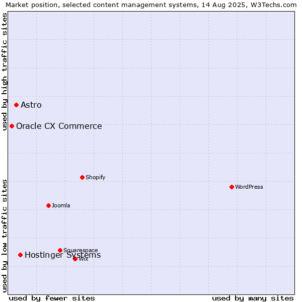 Market position of Hostinger Systems vs. Astro vs. Oracle CX Commerce