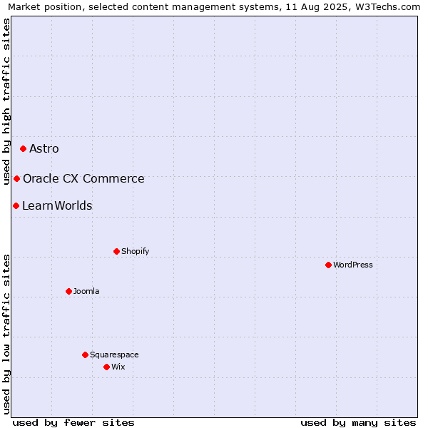 Market position of Astro vs. Oracle CX Commerce vs. LearnWorlds