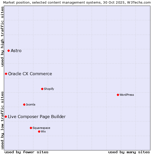 Market position of Astro vs. Oracle CX Commerce vs. Live Composer Page Builder