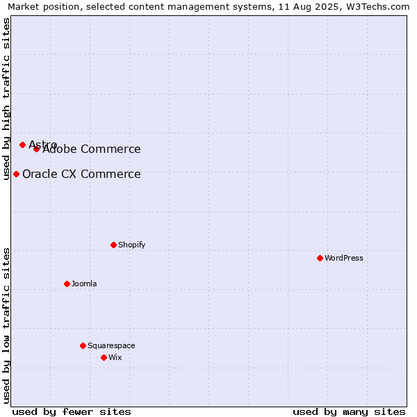 Market position of Adobe Commerce vs. Astro vs. Oracle CX Commerce