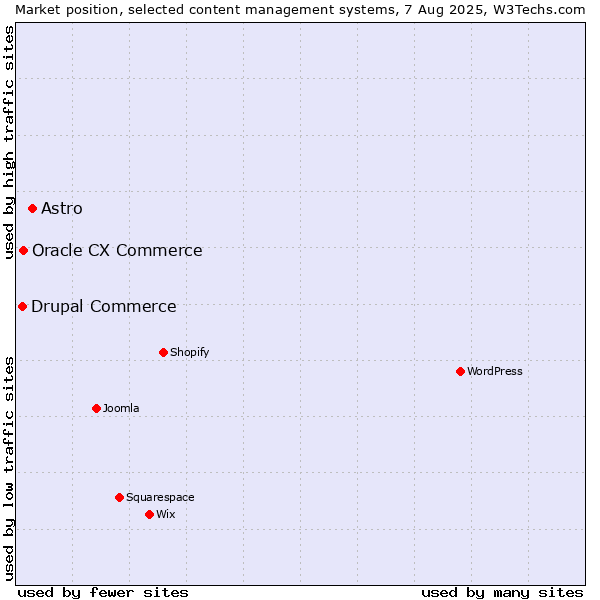 Market position of Astro vs. Oracle CX Commerce vs. Drupal Commerce