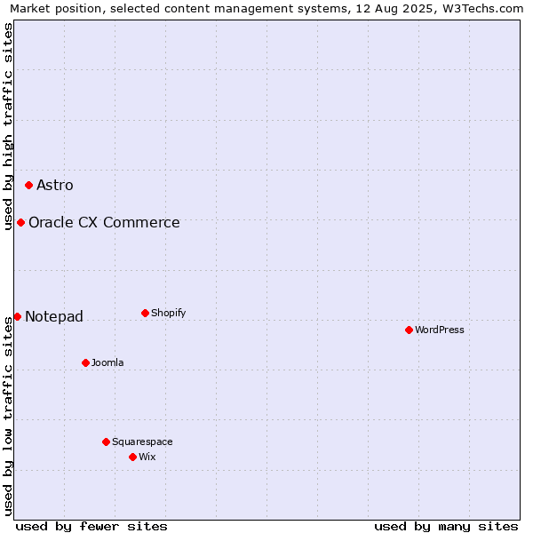 Market position of Astro vs. Oracle CX Commerce vs. Notepad