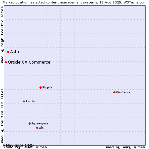 Market position of Astro vs. Oracle CX Commerce vs. Navigate CMS