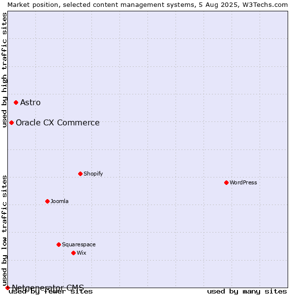 Market position of Astro vs. Oracle CX Commerce vs. Netgenerator CMS