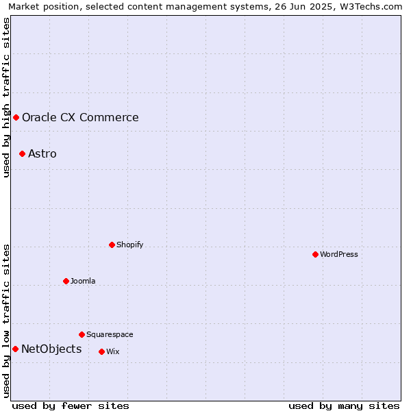 Market position of Astro vs. Oracle CX Commerce vs. NetObjects