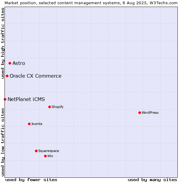 Market position of Astro vs. Oracle CX Commerce vs. NetPlanet iCMS