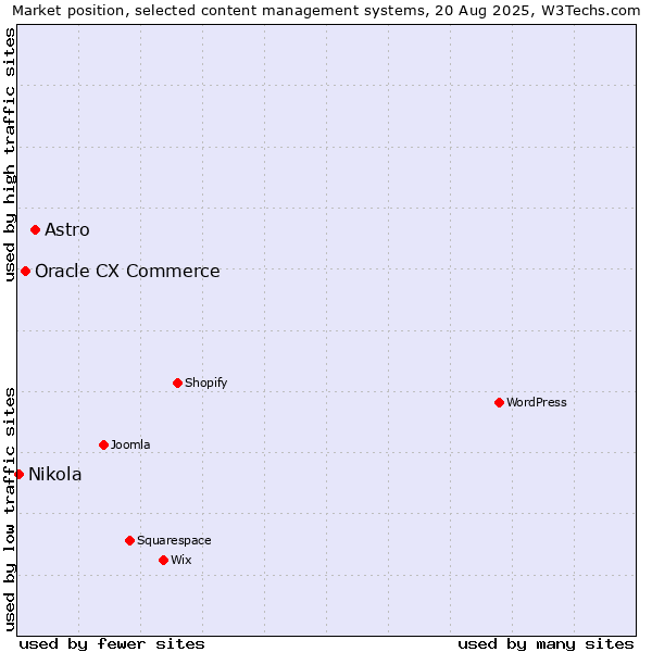 Market position of Astro vs. Oracle CX Commerce vs. Nikola
