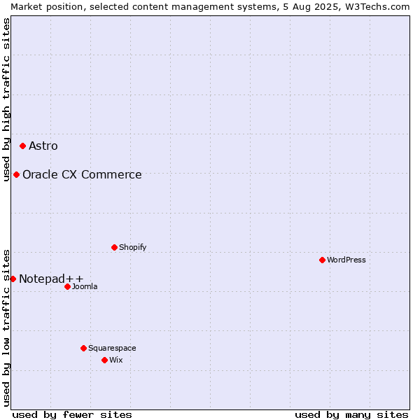 Market position of Astro vs. Oracle CX Commerce vs. Notepad++