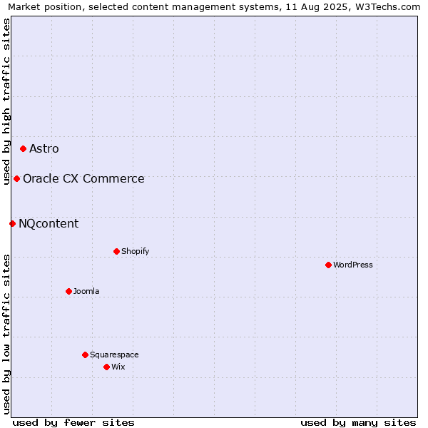 Market position of Astro vs. Oracle CX Commerce vs. NQcontent