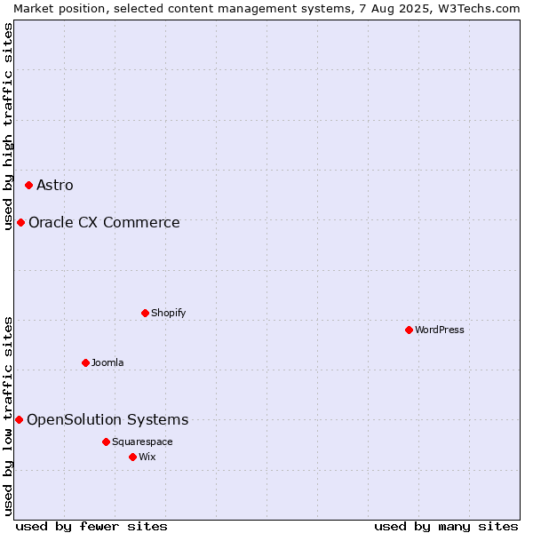 Market position of Astro vs. Oracle CX Commerce vs. OpenSolution Systems