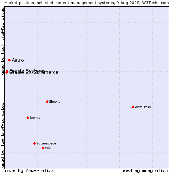 Market position of Astro vs. Oracle Systems vs. Oracle CX Commerce