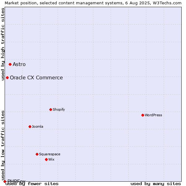 Market position of Astro vs. Oracle CX Commerce vs. PHPFox
